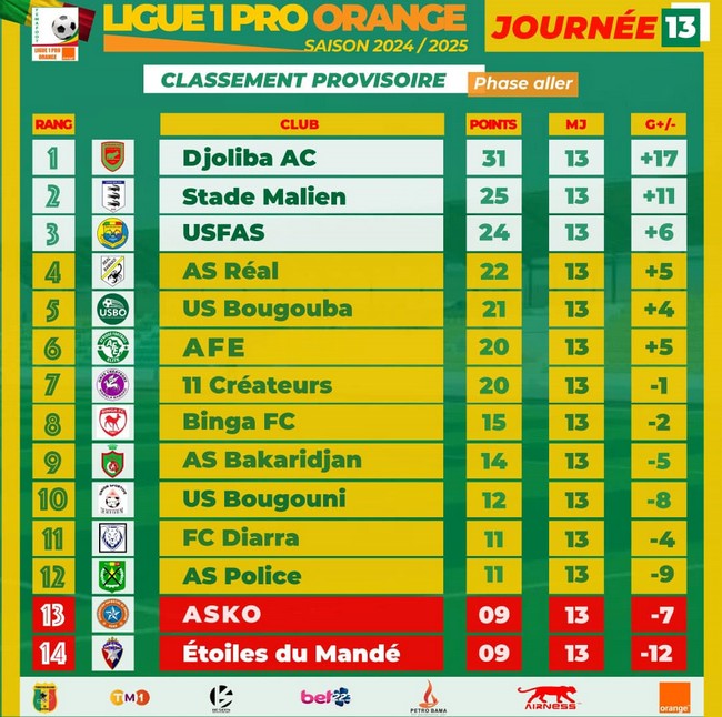 Championnat national de football : Le point de la phase aller