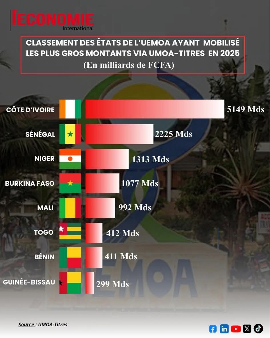 Levée de fonds sur le marché UMOA-titres: Classé 5ème en 2025, le Mali démarre, l'année 2026, en force