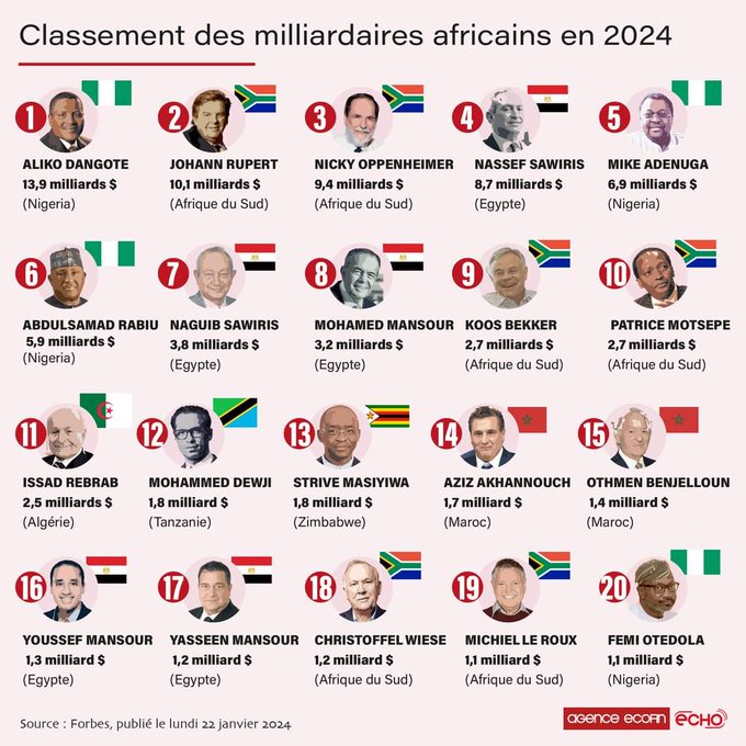 Classement Forbes 2024 : le club des milliardaires africains s’élargit et leur fortune cumulée augmente