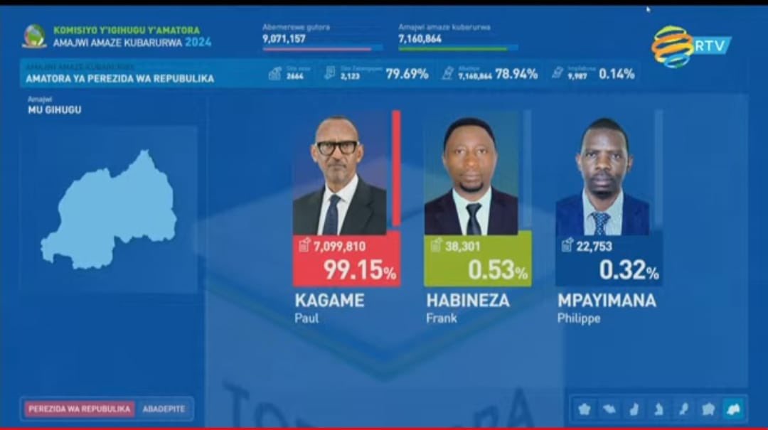 Présidentielle au Rwanda : Paul Kagame réélu avec une écrasante majorité de 99,15%