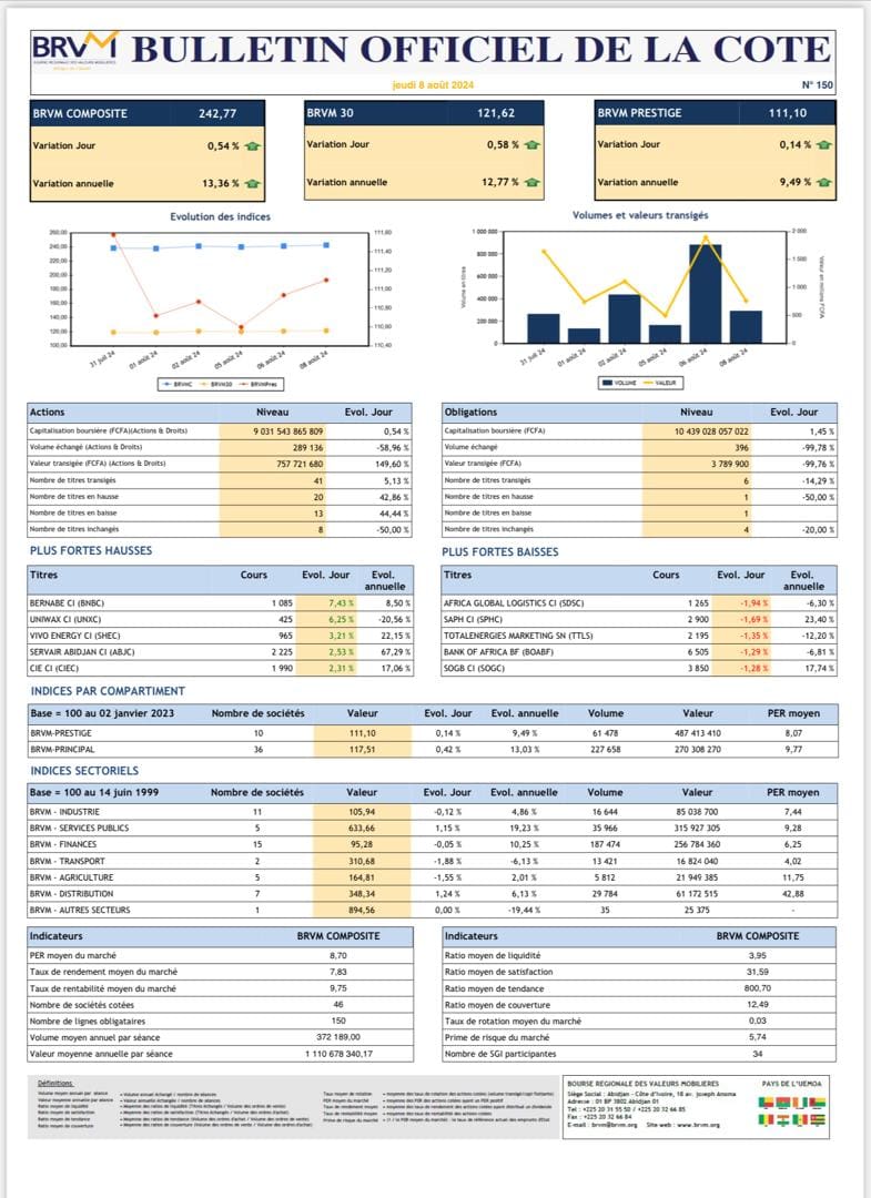 Uemoa : une capitalisation boursière historique pour la BRVM